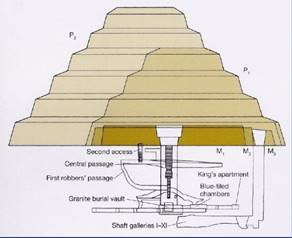 Dzsószer lépcsős piramis építési fázisai